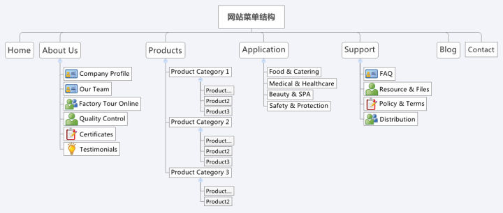 营销型 外贸网站建设 菜单结构