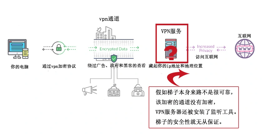 VPN(梯子)的原理以及不可靠来源VPN的潜在风险