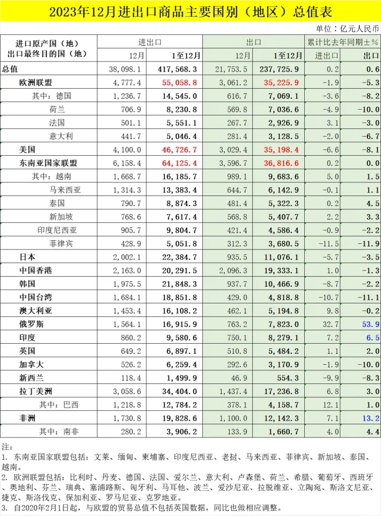 2023 年进出口商品主要国别总指标