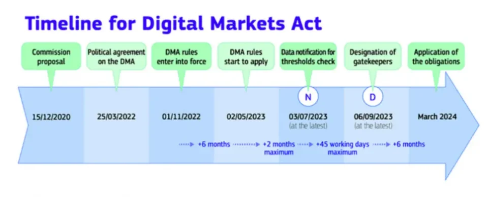 欧盟数字市场法案实施时间线