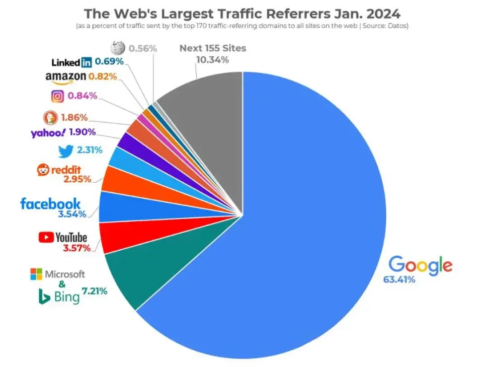 Google是最大的网站流量来源